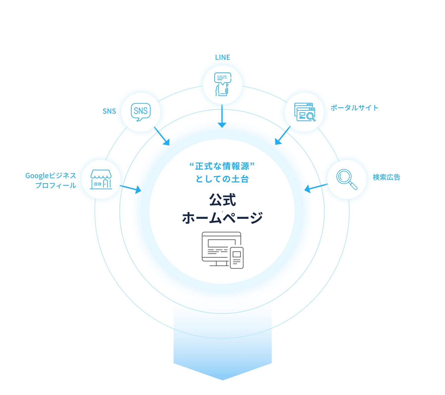 散らばった情報を公式ホームページに集約する図